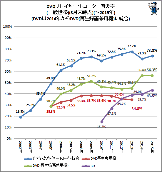 DVDプレイーヤとBlu-rayプレイヤーの普及率の違いのグラフ